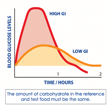 Glycemic Index